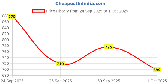 flipkart.com pixi by Petra On The Go BLUSH Shy Pink pixi Price History Graph from 24 Sep 2025 to 1 Oct 2025