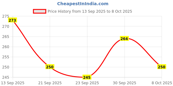 flipkart.com lacasa beauty care Pixi On The Glow Blush - Ruby | Hydrating Cheek & Lip Tint | 17g lacasa beauty care Price History Graph from 13 Sep 2025 to 8 Oct 2025