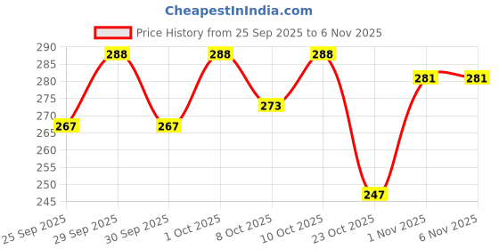 flipkart.com beautyath PIXI Waterproof Natural Creamy Blush Stick beautyath Price History Graph from 25 Sep 2025 to 6 Nov 2025