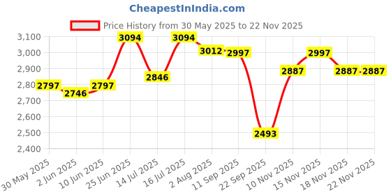 flipkart.com r for rabbit Pixie Buggy & Stroller | Baby Stroller and Pram for Baby/Newborn/Kids - Buggy for Kids | Easy Foldable and Carry | Kids Age 6 Months -3 Years (Black) Buggy r for rabbit Price History Graph from 30 May 2025 to 22 Nov 2025