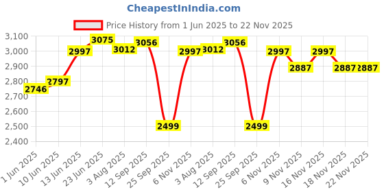 flipkart.com r for rabbit Pixie Buggy & Stroller | Baby Stroller and Pram for Baby/Newborn/Kids - Buggy for Kids | Easy Foldable and Carry | Kids Age 6 Months -3 Years (Blue) Buggy r for rabbit Price History Graph from 1 Jun 2025 to 22 Nov 2025