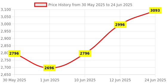 flipkart.com r for rabbit Pixie Buggy Stroller with Compact Umbrella Fold & 2 Point Safety Harness Buggy r for rabbit Price History Graph from 30 May 2025 to 24 Jun 2025