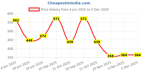 flipkart.com pixiebunny DOLL HOUSE TENT HOUSE pixiebunny Price History Graph from 4 Jun 2025 to 3 Dec 2025