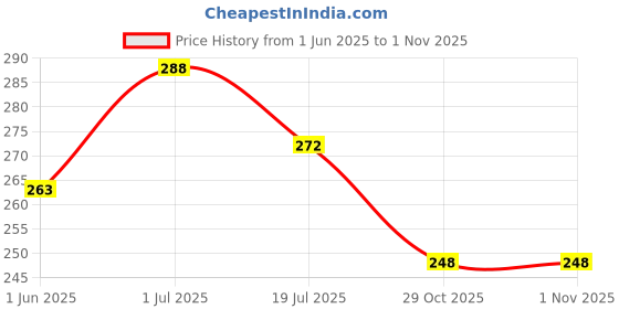 flipkart.com pixify Mini Photo Print Pack of 30 pixify Price History Graph from 1 Jun 2025 to 31 Oct 2025