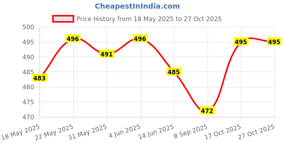 flipkart.com pixiprint 12A Black Toner Black Ink Cartridge Price History Graph from 18 May 2025 to 27 Oct 2025