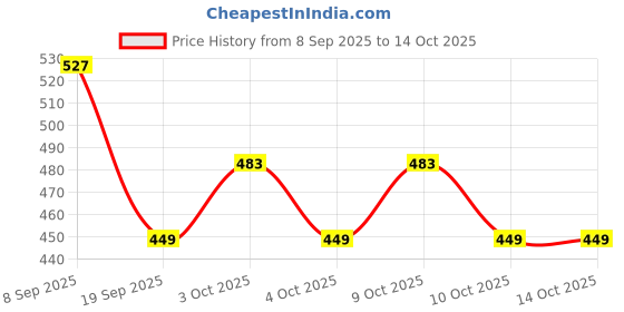 flipkart.com pixna 2000 ml Water Purifier Bottle pixna Price History Graph from 8 Sep 2025 to 13 Oct 2025