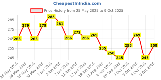 flipkart.com pixna Audio Interface AMP Guitar Effects Interface Adapter Converter IRIG Guitar Audio Interface iRig Converter pixna Price History Graph from 25 May 2025 to 9 Oct 2025