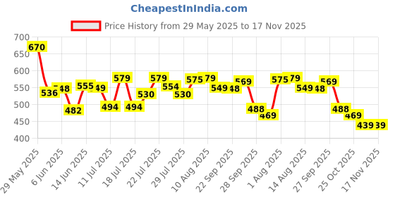flipkart.com pixna Coffee-Mixer-Grinder-FRENKLY-Electric Personal Coffee Maker pixna Price History Graph from 29 May 2025 to 17 Nov 2025