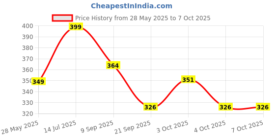 flipkart.com pixna Multifunctional A4 Size Clip File with Board pixna Price History Graph from 28 May 2025 to 7 Oct 2025