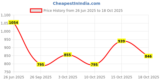 flipkart.com pixna Nylon, Microfiber, Cotton Floor Mat pixna Price History Graph from 26 Jun 2025 to 18 Oct 2025