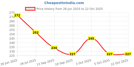 flipkart.com pixna (Pack of 6) Twisted Pattern Plastic Water Glasses, Glassware & Drinkware, Glass Set Water/Juice Glass pixna Price History Graph from 26 Jun 2025 to 22 Oct 2025