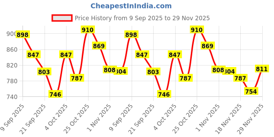 flipkart.com pixna PP (Polypropylene) Baby Play Mat pixna Price History Graph from 9 Sep 2025 to 29 Nov 2025