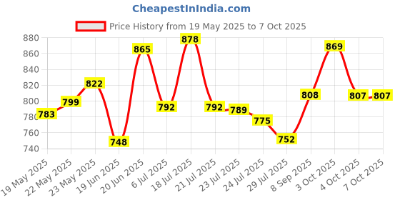 flipkart.com pixna Roller Wheel Exercise with Elbow Support, Automatic Rebound Abdominal Wheel Ab Exerciser pixna Price History Graph from 19 May 2025 to 6 Oct 2025
