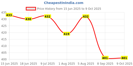 flipkart.com pixna Teddy Bear Water Bottle With Straw, Handle, Secure Lock pixna Price History Graph from 15 Jun 2025 to 8 Oct 2025