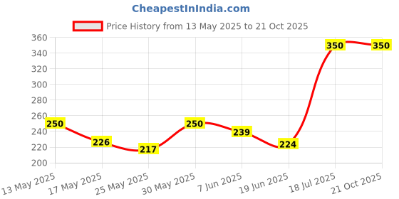 flipkart.com pixna Women Multicolor Cosmetic Bag pixna Price History Graph from 13 May 2025 to 21 Oct 2025
