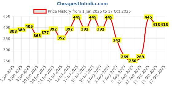 flipkart.com pixofeet Disco Ball Set pixofeet Price History Graph from 1 Jun 2025 to 16 Oct 2025
