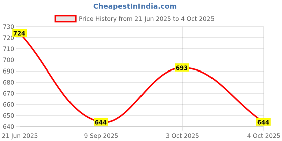 flipkart.com pixofeet Single Disco Ball pixofeet Price History Graph from 21 Jun 2025 to 4 Oct 2025