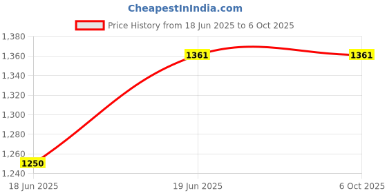 flipkart.com pixofeet Single Disco Ball pixofeet Price History Graph from 18 Jun 2025 to 6 Oct 2025