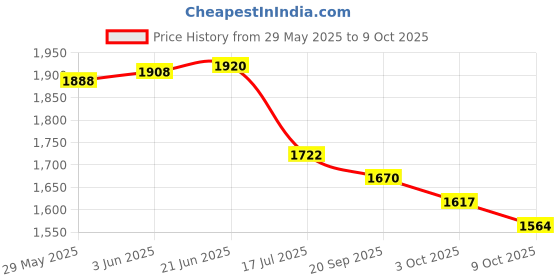 flipkart.com PixoGoPro GoPro Action camera GoPro Action Camera 4k20MP Wifi 30M Waterproof Action Camera Sports DV Camcorder Sports and Action Camera Price History Graph from 29 May 2025 to 9 Oct 2025