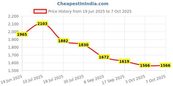 flipkart.com pixomy GoPro Action camera GoPro Action Camera 4k20MP Wifi 30M Waterproof Action Camera Sports DV Camcorder Sports and Action Camera Price History Graph from 19 Jun 2025 to 7 Oct 2025