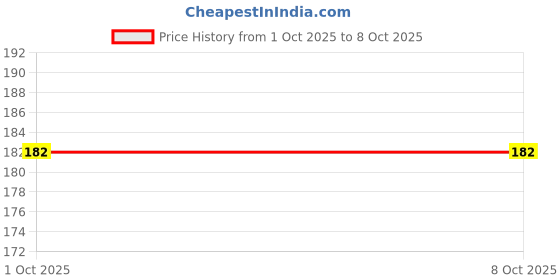flipkart.com pixplay 2in1 Projection Flashlight, 24 Projection Images for Kids pixplay Price History Graph from 1 Oct 2025 to 7 Oct 2025