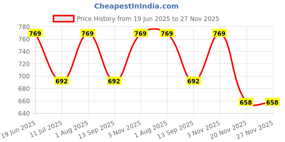 flipkart.com pixplay Basketball Toy Set with Ball and Air Pin for Kids Basketball - Size: 2 pixplay Price History Graph from 19 Jun 2025 to 27 Nov 2025