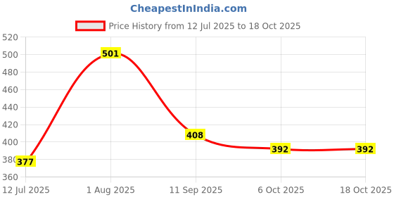 flipkart.com pixplay Honey Couple Doll Set Three Doll Set For Kids pixplay Price History Graph from 12 Jul 2025 to 18 Oct 2025