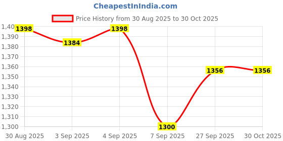 flipkart.com Pixra PX20 Wired 2D & 1D Barcode & QR Code Scanner High-Speed Scan Handheld Reader Laser Barcode Scanner Price History Graph from 30 Aug 2025 to 30 Oct 2025