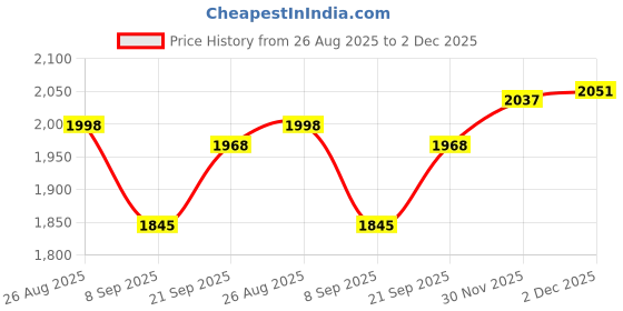 flipkart.com Pixra PX40 Wireless 2.4GHz 2D & 1D Barcode Scanner & QR Code Scanner Laser Barcode Scanner Price History Graph from 26 Aug 2025 to 2 Dec 2025