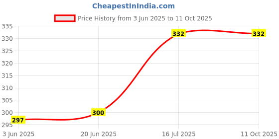 flipkart.com PIXSO 8 x12 FT chromakey Green LEKERA Backdrop Photo Light Studio Photography Backdrop Reflector Price History Graph from 3 Jun 2025 to 11 Oct 2025