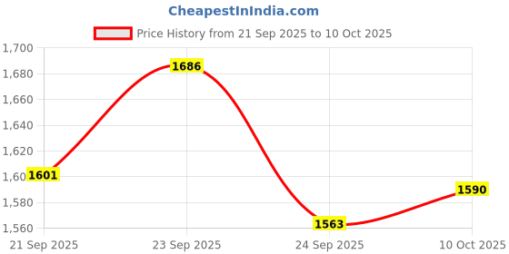 flipkart.com pixway GoPro Action camera GoPro Action Camera 4k20MP Wif 30M Waterproof Action Camera Sports DV Camcorder Sports and Action Camera Price History Graph from 21 Sep 2025 to 10 Oct 2025