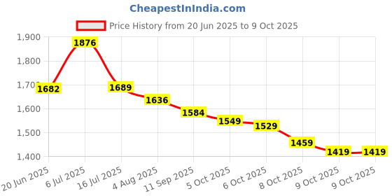 flipkart.com Pixxel GoPro Action camera GoPro Action Camera 4k20MP Wifi 30M Waterproof Action Camera Sports DV Camcorder Sports and Action Camera Price History Graph from 20 Jun 2025 to 9 Oct 2025