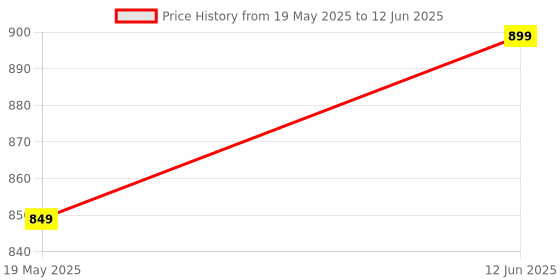 flipkart.com gknex Pixy Cube Blocks (16 Pcs) Megnatic Cube Blocks Combined Interesting Patterns gknex Price History Graph from 19 May 2025 to 12 Jun 2025