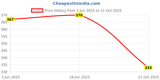 flipkart.com piyali's creation women's Women Nighty piyali's creation women's Price History Graph from 3 Jun 2025 to 21 Oct 2025