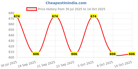 flipkart.com piyanshi Generic Women Churidar piyanshi Price History Graph from 30 Jul 2025 to 13 Oct 2025