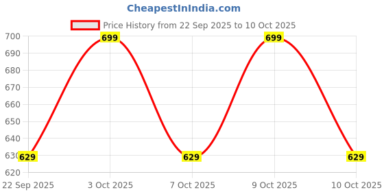 flipkart.com piyanshi Generic Women Churidar piyanshi Price History Graph from 22 Sep 2025 to 10 Oct 2025