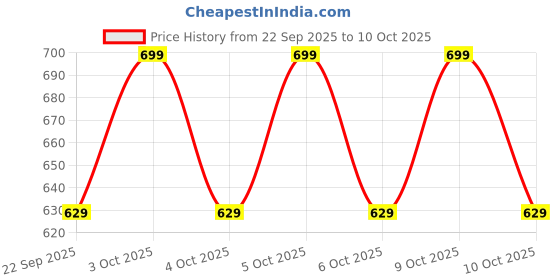 flipkart.com piyanshi Generic Women Churidar piyanshi Price History Graph from 22 Sep 2025 to 10 Oct 2025