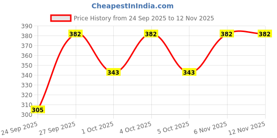 flipkart.com piyanshi Women A-line Black Mini/Short Dress piyanshi Price History Graph from 24 Sep 2025 to 12 Nov 2025
