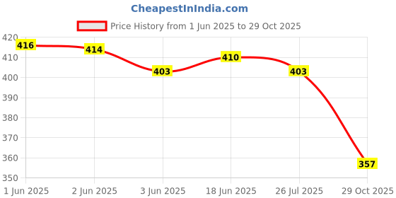 flipkart.com piyari Bellies For Women piyari Price History Graph from 1 Jun 2025 to 29 Oct 2025