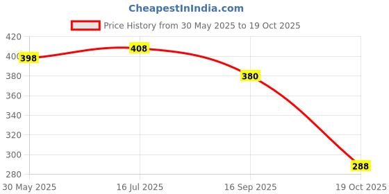 flipkart.com piyari Bellies For Women piyari Price History Graph from 30 May 2025 to 19 Oct 2025