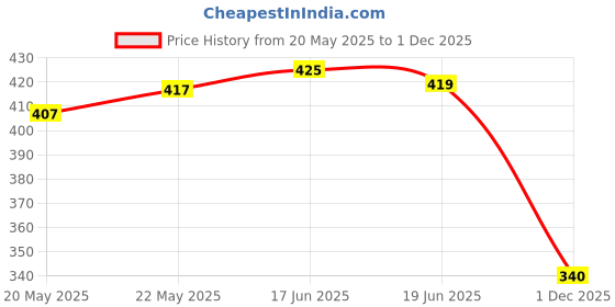 flipkart.com piyari Bellies For Women piyari Price History Graph from 20 May 2025 to 1 Dec 2025