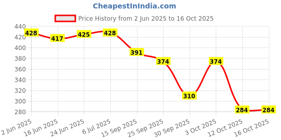 flipkart.com piyari Bellies For Women piyari Price History Graph from 2 Jun 2025 to 16 Oct 2025