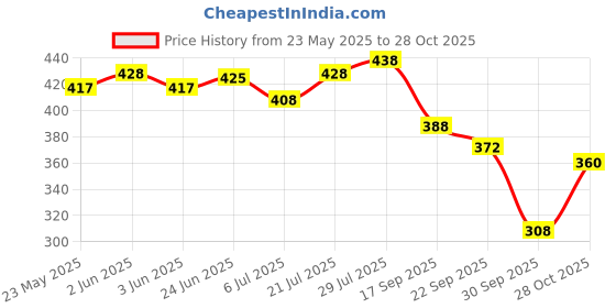 flipkart.com piyari Bellies For Women piyari Price History Graph from 23 May 2025 to 28 Oct 2025
