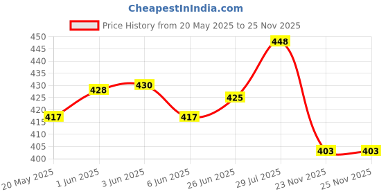 flipkart.com piyari Bellies For Women piyari Price History Graph from 20 May 2025 to 25 Nov 2025