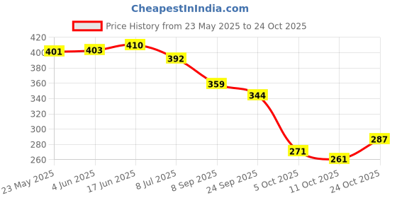 flipkart.com piyari Bellies For Women piyari Price History Graph from 23 May 2025 to 24 Oct 2025