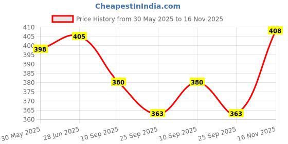 flipkart.com piyari Bellies For Women piyari Price History Graph from 30 May 2025 to 16 Nov 2025