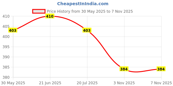 flipkart.com piyari Bellies For Women piyari Price History Graph from 30 May 2025 to 6 Nov 2025