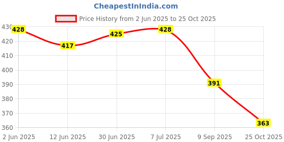 flipkart.com piyari Bellies For Women piyari Price History Graph from 2 Jun 2025 to 25 Oct 2025