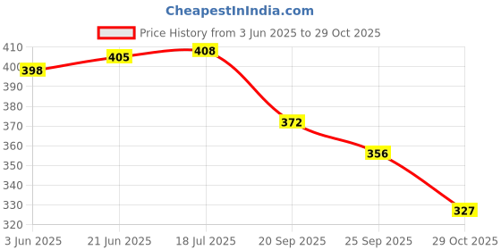 flipkart.com piyari Bellies For Women piyari Price History Graph from 3 Jun 2025 to 29 Oct 2025