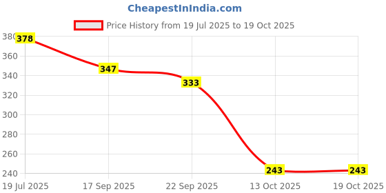 flipkart.com piyari Bellies For Women piyari Price History Graph from 19 Jul 2025 to 17 Oct 2025